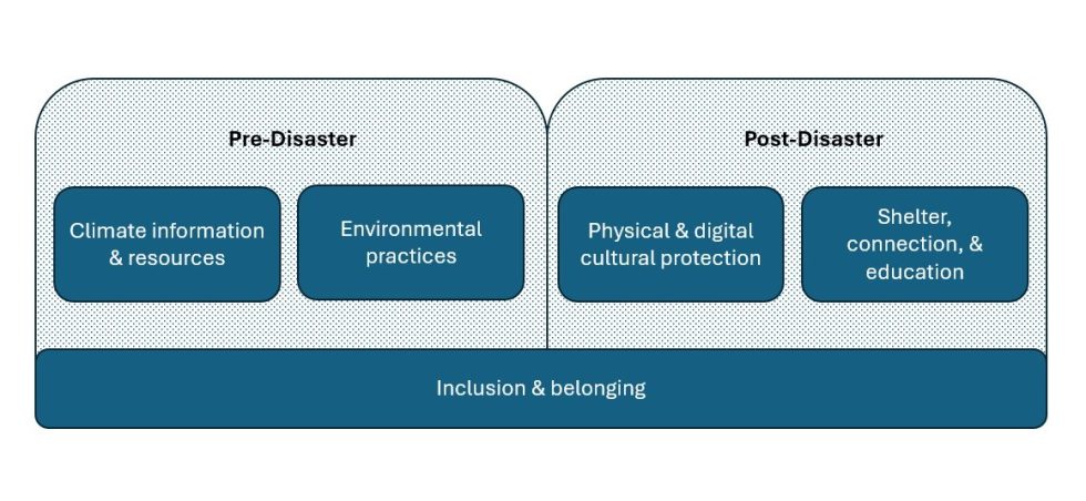 Climate, Disaster Risk Reduction, and Libraries | ALIA Green